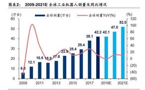 2019年机器人行业深度报告